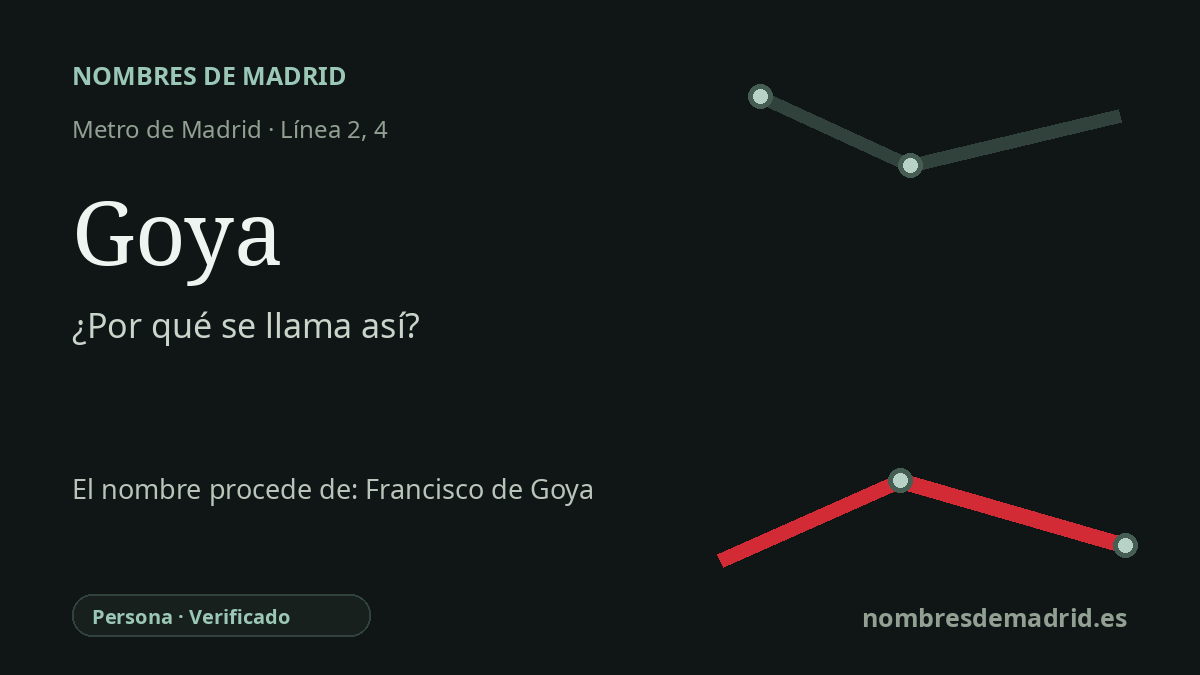 Origen del nombre de la estación Goya de Metro de Madrid