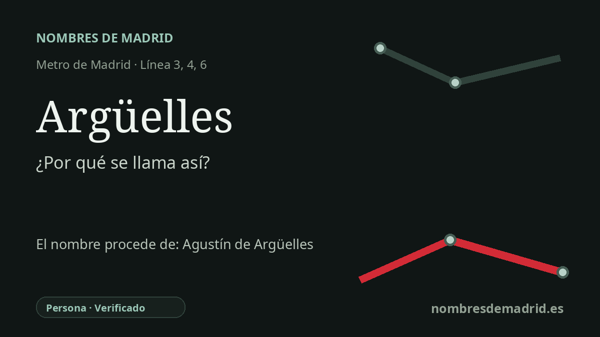 Origen del nombre de la estación Argüelles de Metro de Madrid
