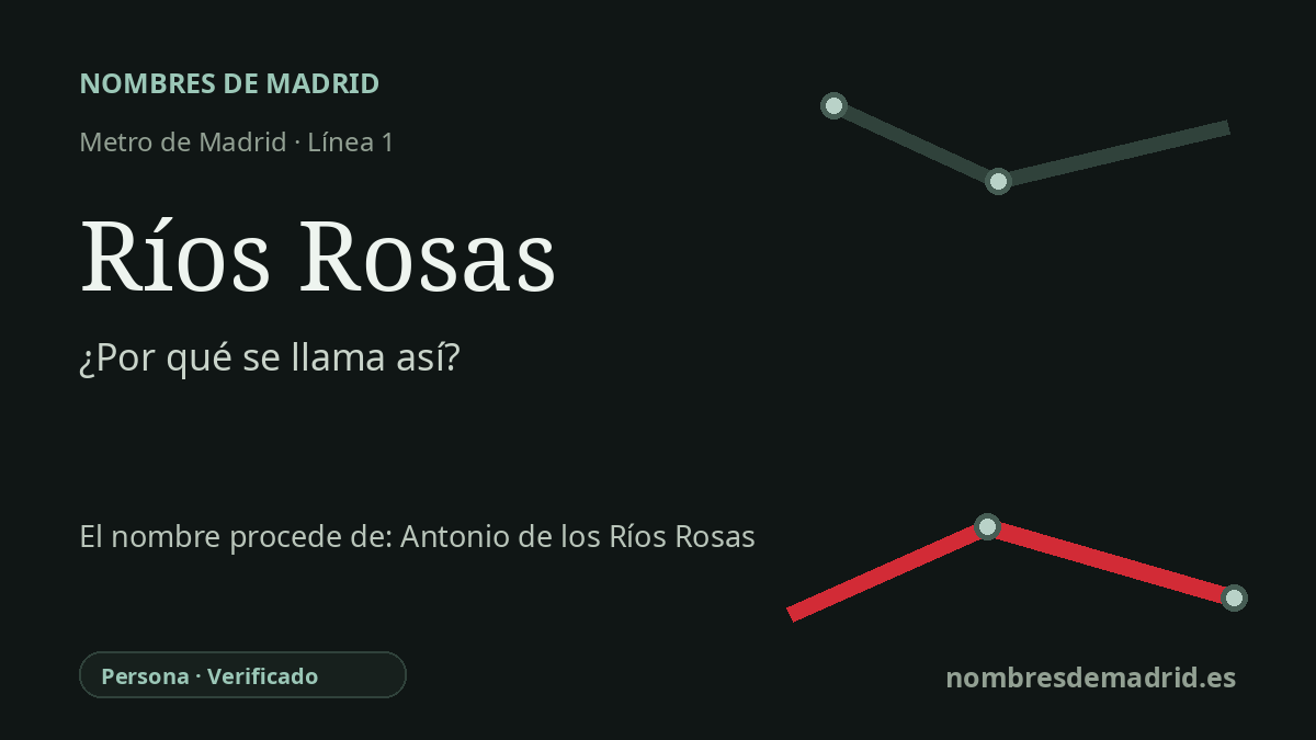 Origen del nombre de la estación Ríos Rosas de Metro de Madrid