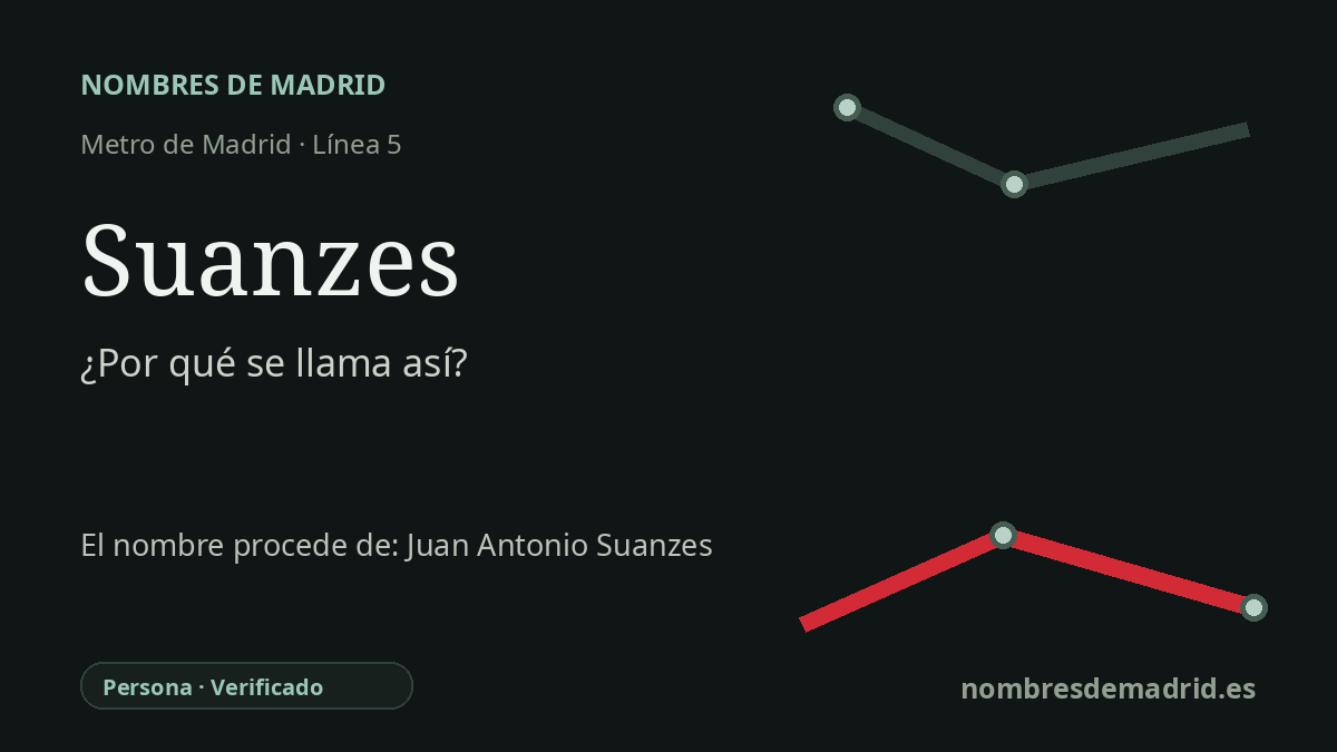 Origen del nombre de la estación Suanzes de Metro de Madrid