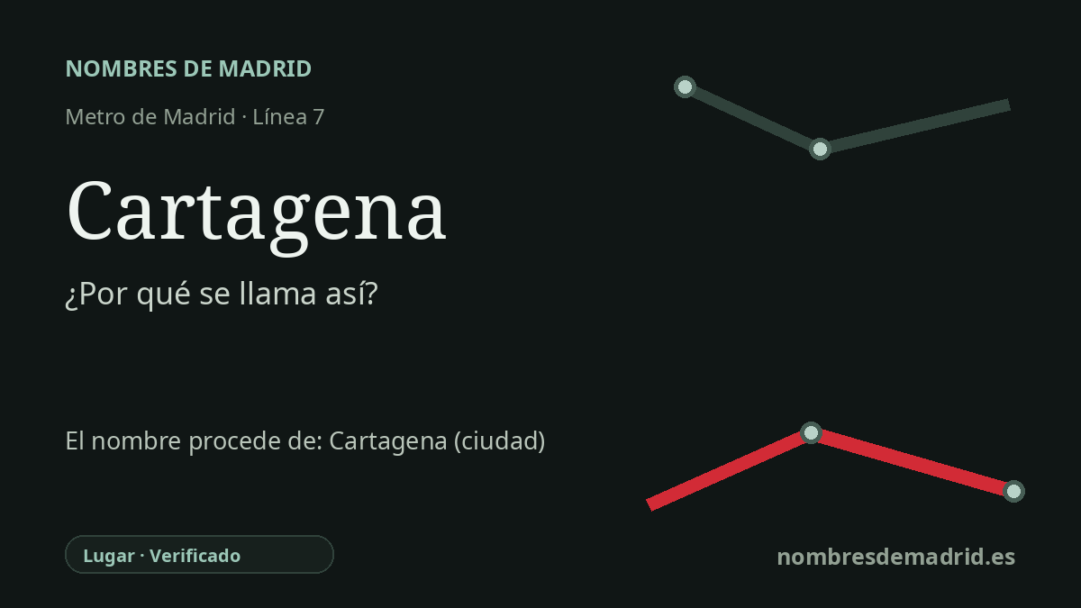 Origen del nombre de la estación Cartagena de Metro de Madrid