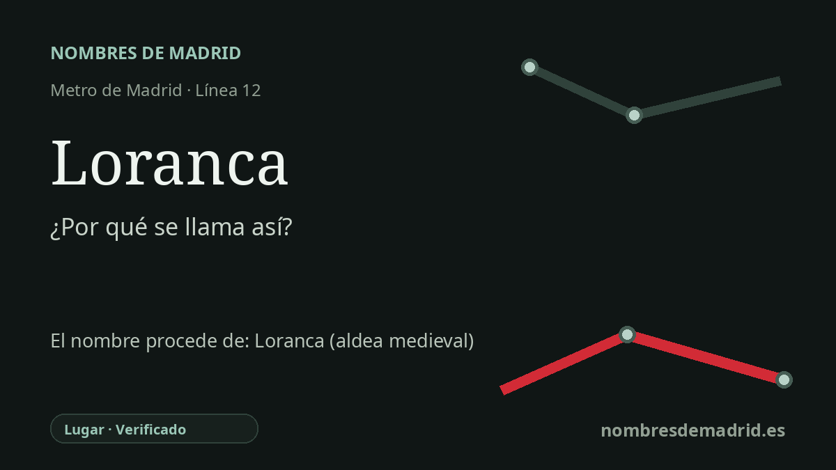 Origen del nombre de la estación Loranca de Metro de Madrid
